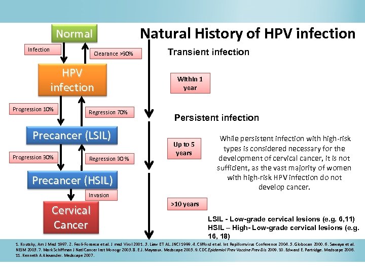 Natural History of HPV infection Normal Infection Clearance >90% HPV infection Progression 10% Regression