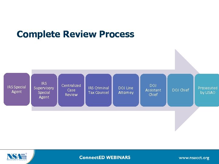 Complete Review Process IRS Special Agent IRS Supervisory Special Agent Centralized Case Review IRS