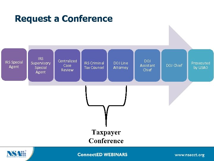 Request a Conference IRS Special Agent IRS Supervisory Special Agent Centralized Case Review IRS