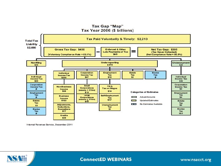 Background: The Tax Gap 