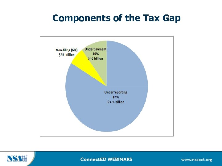 Components of the Tax Gap 