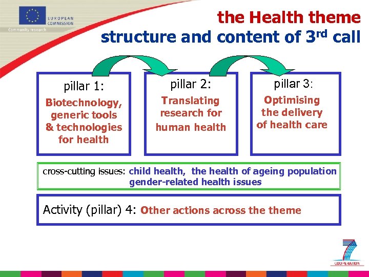 the Health theme structure and content of 3 rd call pillar 1: pillar 2: