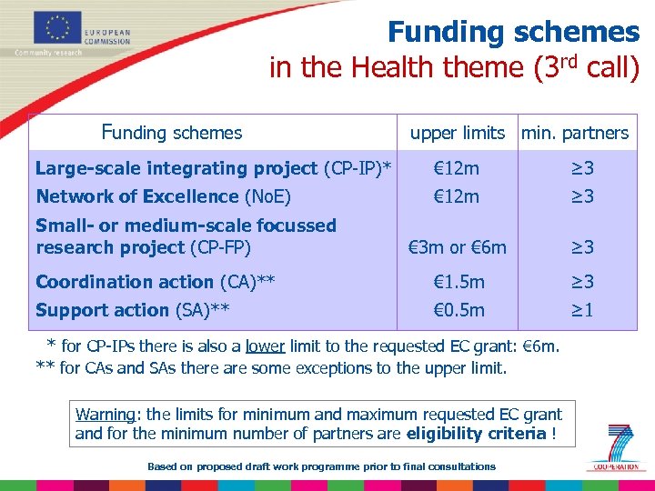 Funding schemes in the Health theme (3 rd call) Funding schemes upper limits min.