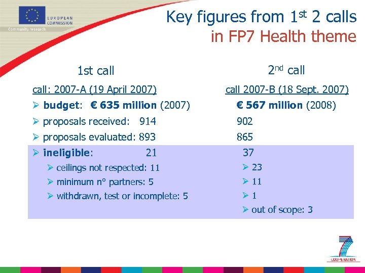 Key figures from 1 st 2 calls in FP 7 Health theme 1 st