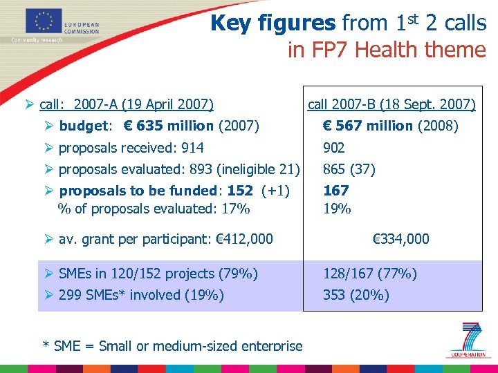 Key figures from 1 st 2 calls in FP 7 Health theme Ø call: