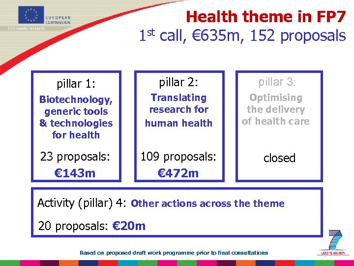 Health theme in FP 7 1 st call, € 635 m, 152 proposals pillar