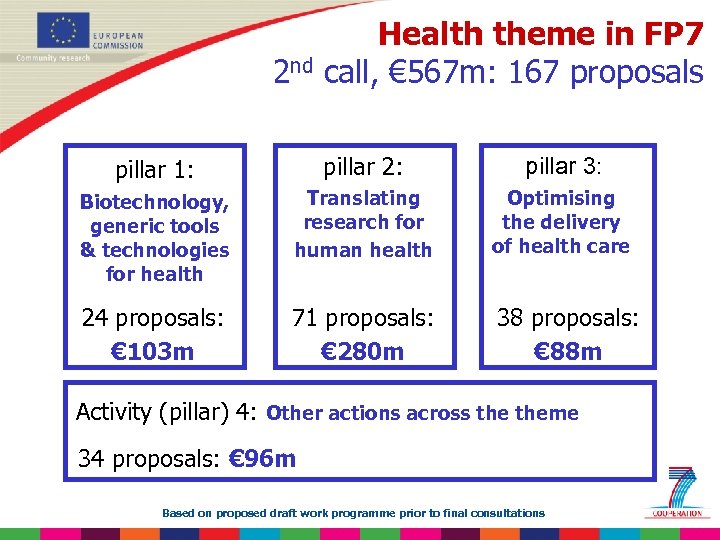 2 nd Health theme in FP 7 call, € 567 m: 167 proposals pillar