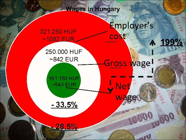 Wages in Hungary 321. 250 HUF ~1082 EUR 250. 000 HUF ~842 EUR 161.