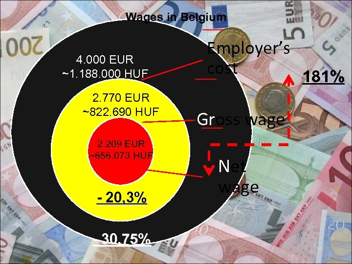 Wages in Belgium 4. 000 EUR ~1. 188. 000 HUF 2. 770 EUR ~822.