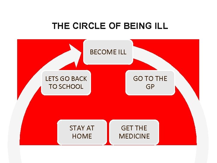 THE CIRCLE OF BEING ILL BECOME ILL LETS GO BACK TO SCHOOL STAY AT