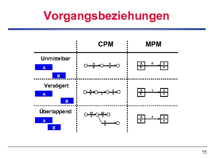 Vorgangsbeziehungen CPM MPM Unmittelbar A 6 A A 6 B 4 A 6 8