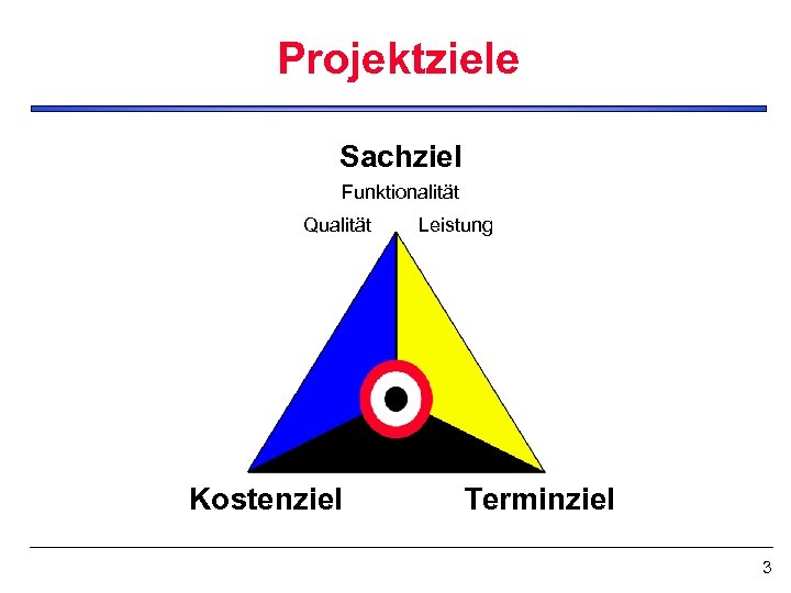Projektziele Sachziel Funktionalität Qualität Kostenziel Leistung Terminziel 3 