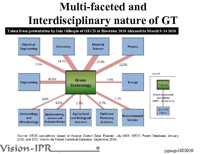 Multi-faceted and Interdisciplinary nature of GT Taken from presentation by Iain Gillespie of OECD