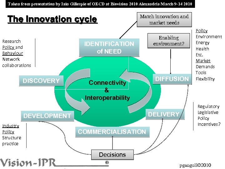Taken from presentation by Iain Gillespie of OECD at Biovision 2010 Alexandria March 9