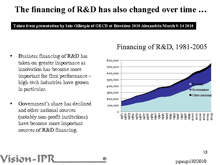 The financing of R&D has also changed over time … Taken from presentation by