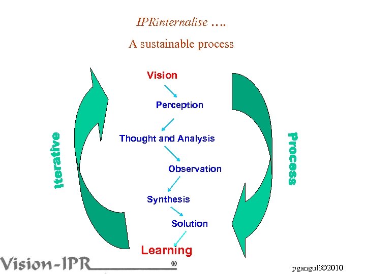 IPRinternalise …. A sustainable process Vision Perception Thought and Analysis Observation Synthesis Solution Learning