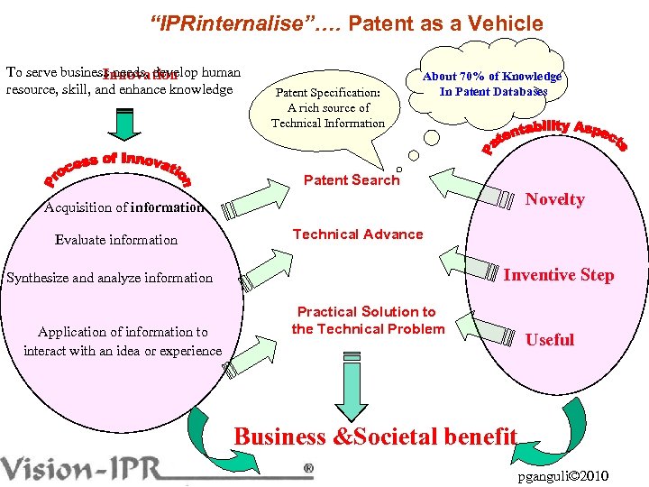 “IPRinternalise”…. Patent as a Vehicle To serve business needs, develop human Innovation resource, skill,