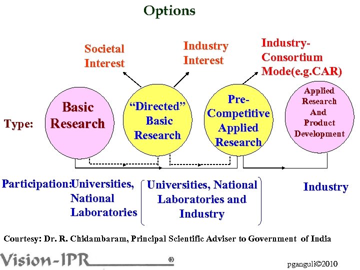 Options Industry Interest Societal Interest Type: Basic Research “Directed” Basic Research Pre. Competitive Applied