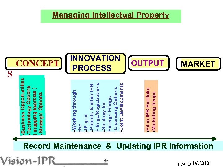 l INNOVATION PROCESS Fit in IPR Portfolio l. Marketing tieups l CONCEPT Working through