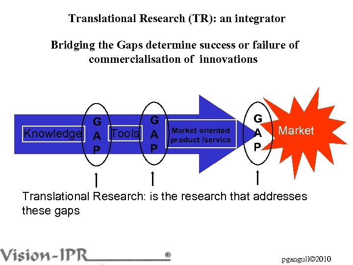 Translational Research (TR): an integrator Bridging the Gaps determine success or failure of commercialisation