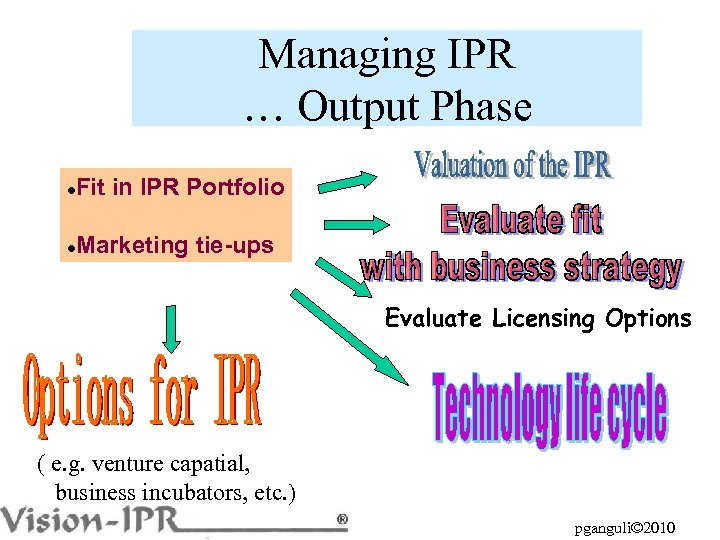 Managing IPR … Output Phase l Fit in IPR Portfolio l Marketing tie-ups Evaluate