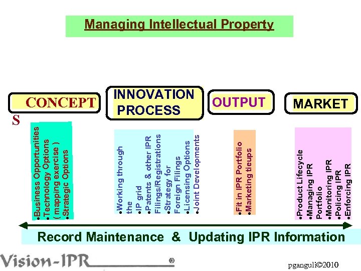 Product Lifecycle l. Managing IPR Portfolio l. Monitoring IPR l. Policing IPR l. Enforcing