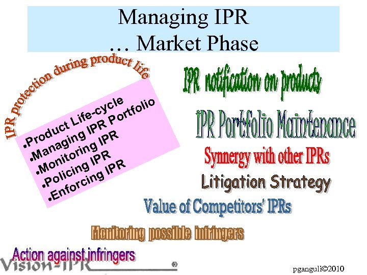Managing IPR … Market Phase cle folio y e-c Port Lif R uct g
