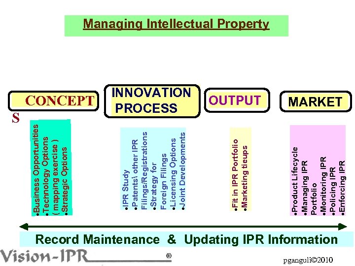 Product Lifecycle l. Managing IPR Portfolio l. Monitoring IPR l. Policing IPR l. Enforcing