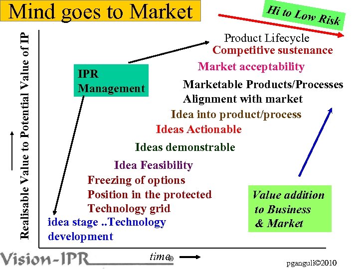 Realisable Value to Potential Value of IP Mind goes to Market Hi to L