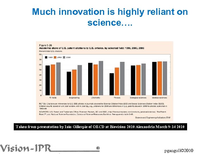 Much innovation is highly reliant on science…. Taken from presentation by Iain Gillespie of