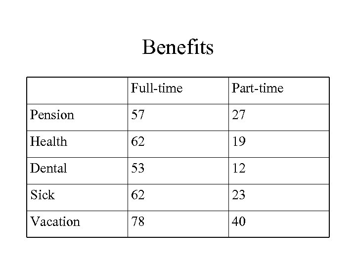 Benefits Full-time Part-time Pension 57 27 Health 62 19 Dental 53 12 Sick 62