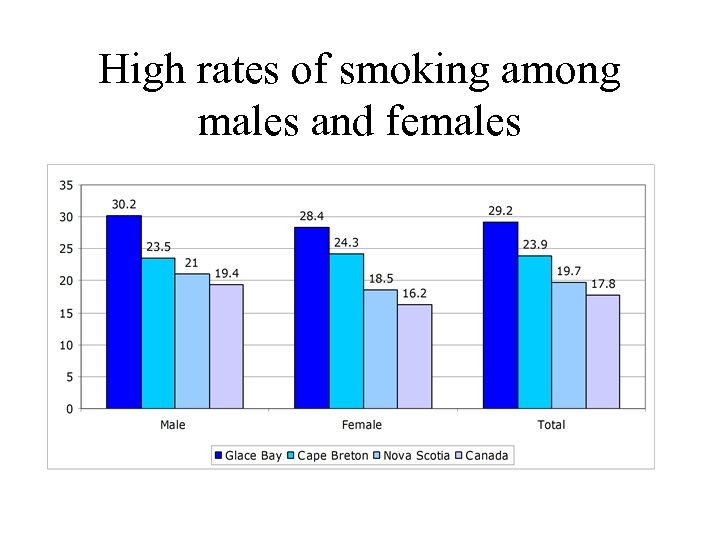 High rates of smoking among males and females 