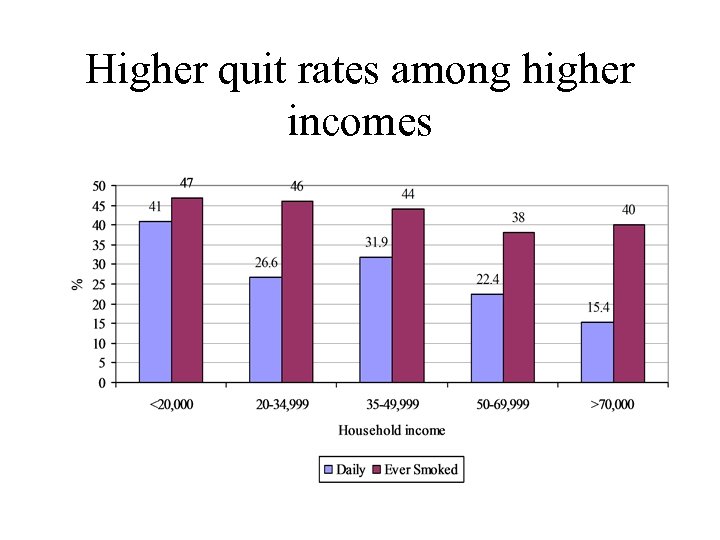 Higher quit rates among higher incomes 