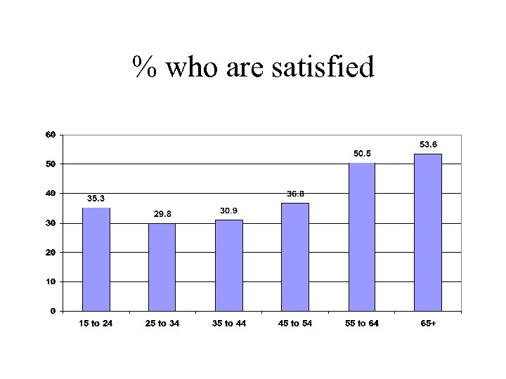 % who are satisfied 