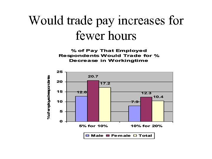 Would trade pay increases for fewer hours 