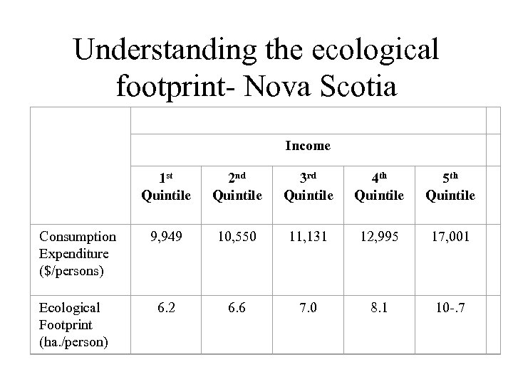 Understanding the ecological footprint- Nova Scotia Income 1 st Quintile 2 nd Quintile 3