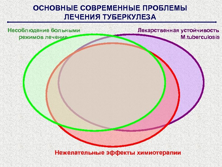 ОСНОВНЫЕ СОВРЕМЕННЫЕ ПРОБЛЕМЫ ЛЕЧЕНИЯ ТУБЕРКУЛЕЗА Несоблюдение больными режимов лечения Лекарственная устойчивость M. tuberculosis Нежелательные