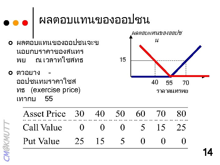 ผลตอบแทนของออปชน ¢ CM@KMUTT ¢ ผลตอบแทนของออปชนจะข นอยกบราคาของสนทร พย ณ เวลาทใชสทธ ตวอยาง – ออปชนทมราคาใชส ทธ (exercise