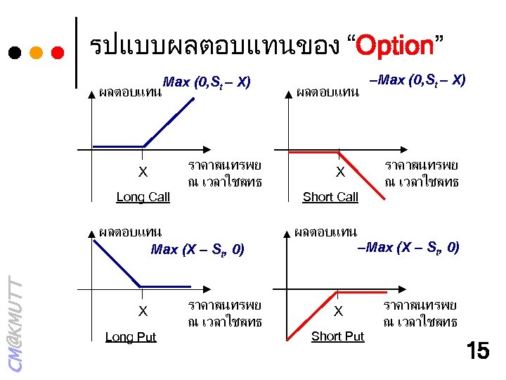 รปแบบผลตอบแทนของ “Option” ผลตอบแทน Max (0, St – X) X ราคาสนทรพย ณ เวลาใชสทธ Long Call