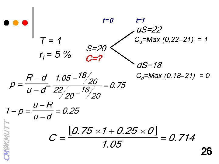 t= 0 t=1 u. S=22 T=1 rf = 5 % S=20 C=? Cu=Max (0,