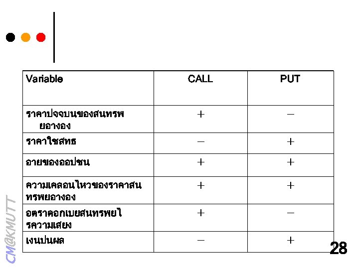 CALL PUT ราคาปจจบนของสนทรพ ยอางอง ＋ － ราคาใชสทธ － ＋ อายของออปชน CM@KMUTT Variable ＋ ＋