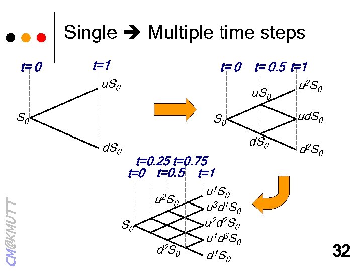 Single Multiple time steps t= 0 t=1 u. S 0 t= 0 S 0