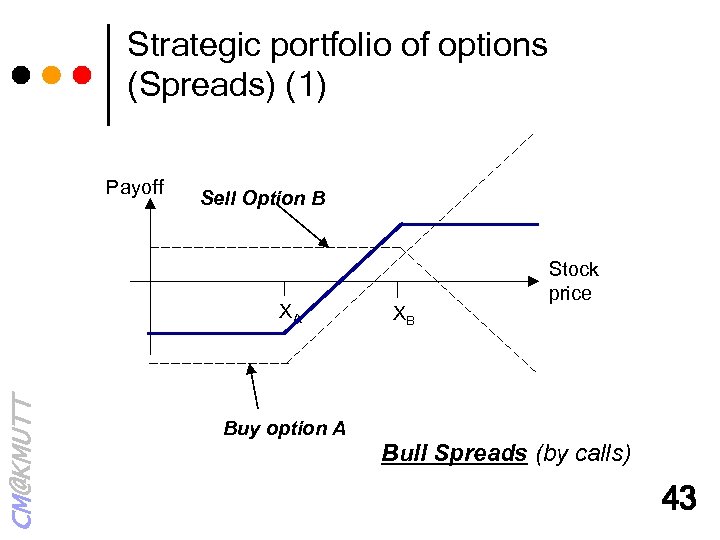 Strategic portfolio of options (Spreads) (1) Payoff Sell Option B CM@KMUTT XA XB Stock