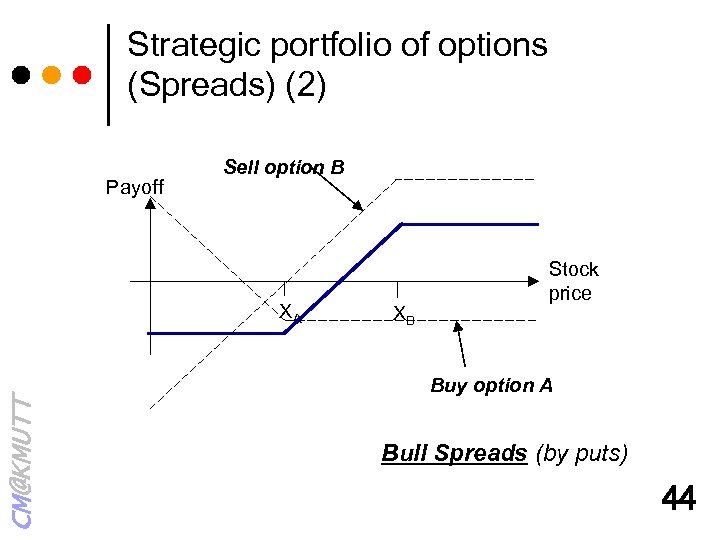 Strategic portfolio of options (Spreads) (2) Payoff Sell option B XA XB Stock price