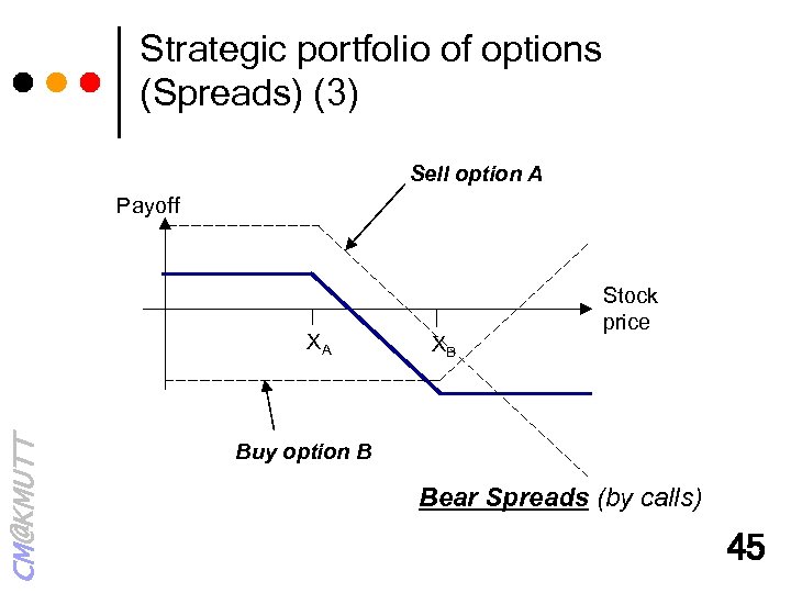 Strategic portfolio of options (Spreads) (3) Sell option A Payoff CM@KMUTT XA XB Stock