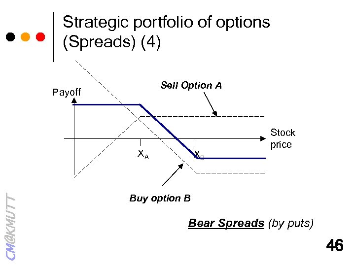 Strategic portfolio of options (Spreads) (4) Sell Option A Payoff CM@KMUTT XA XB Stock