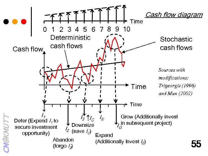 Time Cash flow diagram 0 1 2 3 4 5 6 7 8 9