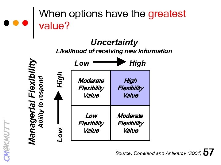 When options have the greatest value? Uncertainty Low High Low Ability to respond Managerial