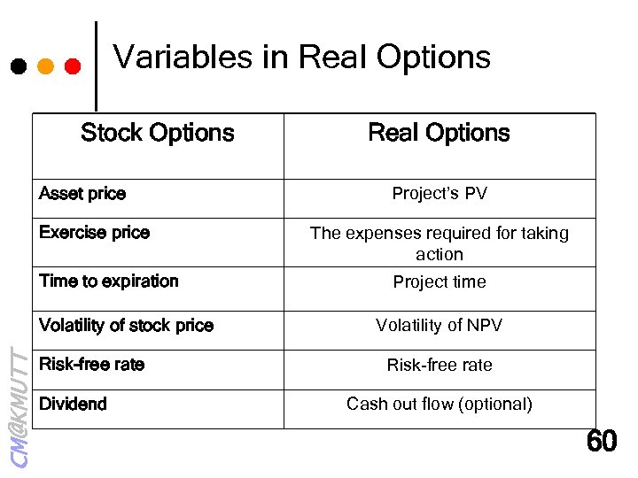 Variables in Real Options Stock Options Asset price Exercise price Time to expiration CM@KMUTT