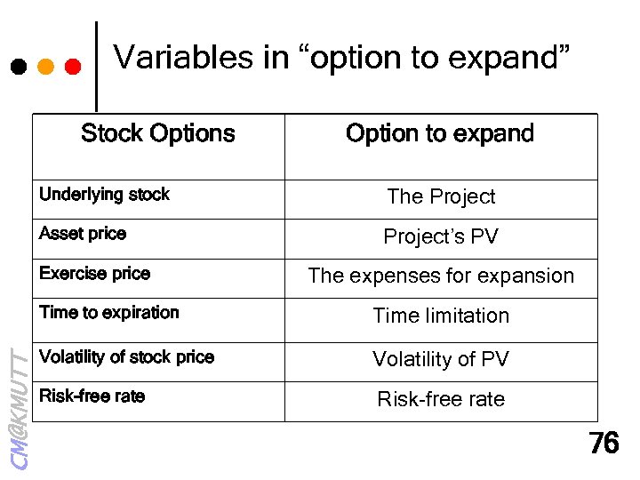Variables in “option to expand” Stock Options Option to expand Underlying stock The Project